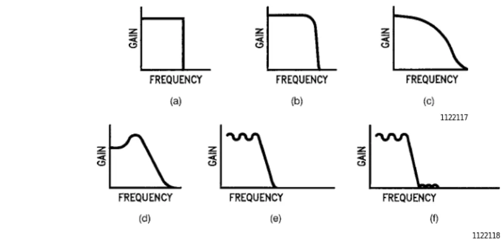 FIGURE 11. Examples of Low-Pass Filter Amplitude Response Curves