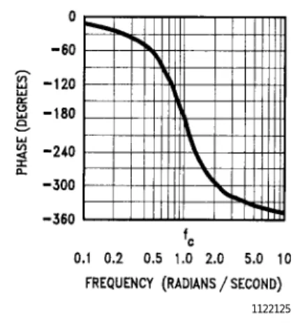 FIGURE 15. Two sinusoidal waveforms with phase difference θ. Note that this is equivalent to a time delay 