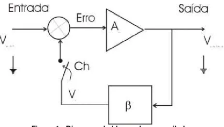 Figura 1 - Diagrama de blocos de um oscilador 