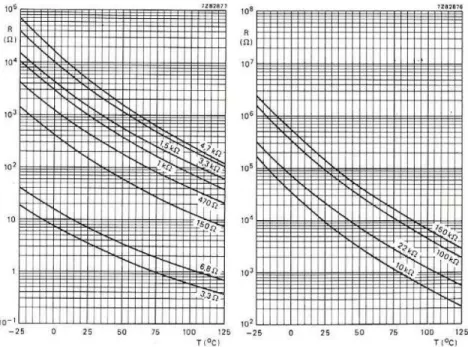 Figura 2 - Curvas características de NTC 