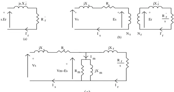 Figura 7.2 Modelos circuitais para motor de indução: a) circuito do rotor;  