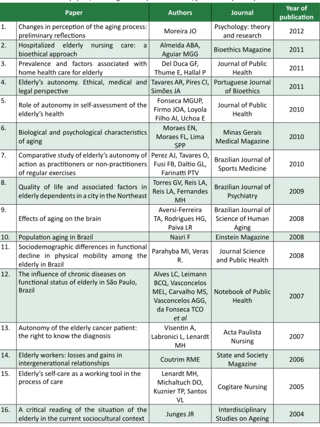 Table 1. List of selected papers, including their respective authors, journal and year of publication