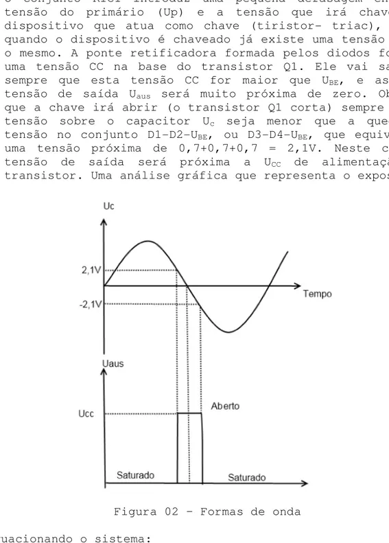 Figura 02 – Formas de onda 