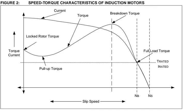 Figure 2 shows the typical speed-torque characteris- characteris-tics of an induction motor