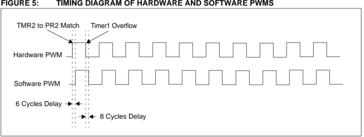 FIGURE 5: TIMING DIAGRAM OF HARDWARE AND SOFTWARE PWMS