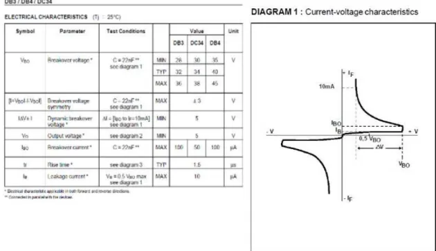 Figura 3 – Curva do DIAC (DB3-4-34) 
