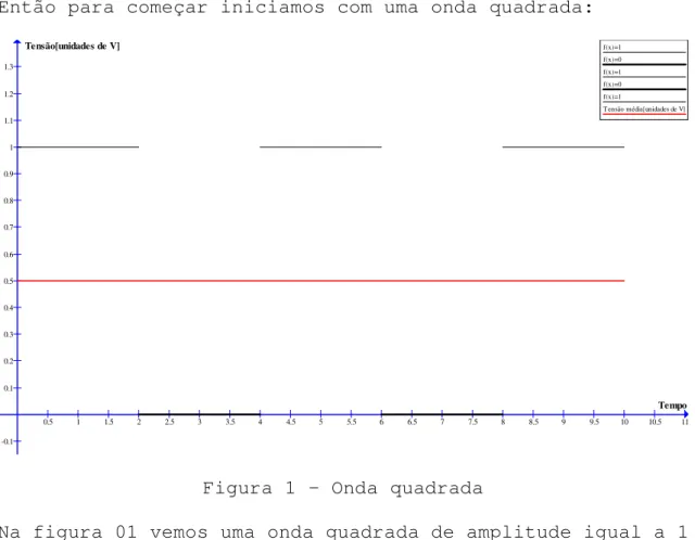 Figura 1 – Onda quadrada 