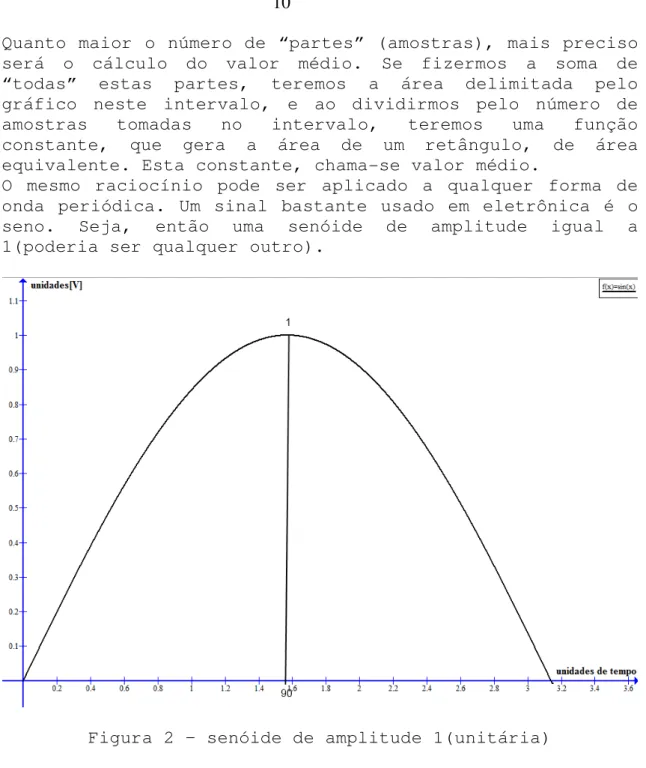 Figura 2 – senóide de amplitude 1(unitária) 