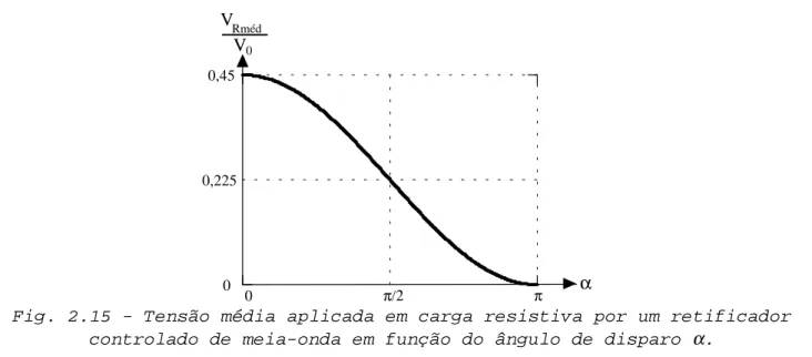 Fig. 2.15 - Tensão média aplicada em carga resistiva por um retificador  controlado de meia-onda em função do ângulo de disparo  α .