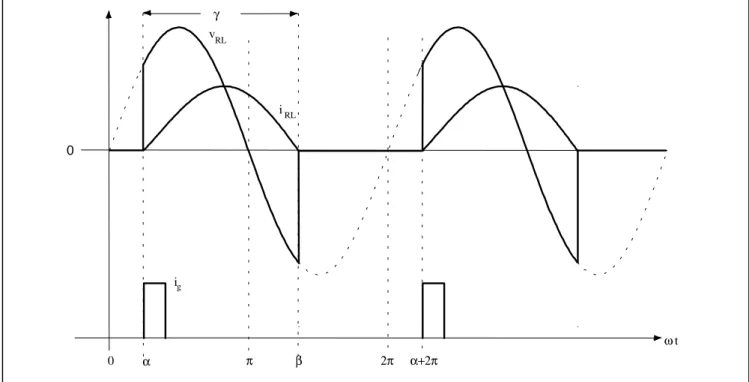 Fig. 2.19 - Formas de onda de interesse para o retificador da figura  2.18. 0 20 40 60 80 100 120 140 160 18004080120160200240280320360γ αφ(   )o (   )o= 90oφ= 75oφ= 60oφ= 45oφ= 30oφ= 15oφ= 0o