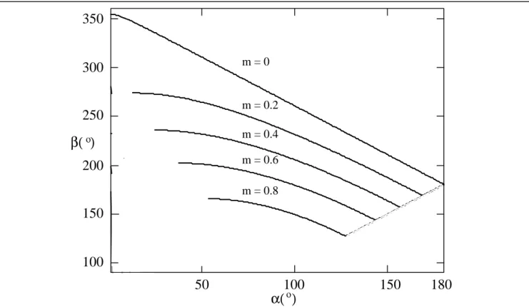 Fig. 2.29 - Ângulo de extinção  β  em função de  α  com m como parâmetro para  o retificador monofásico de meia onda alimentando carga LE.