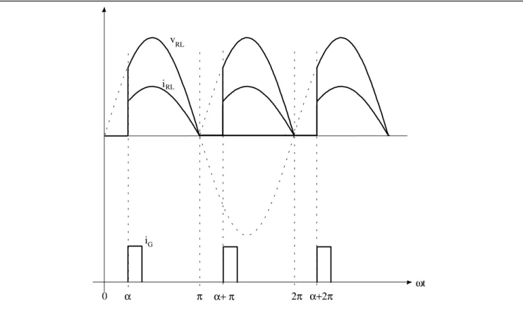 Fig. 2.36 - Formas de onda de interesse para o retificador da figura  2.35. 