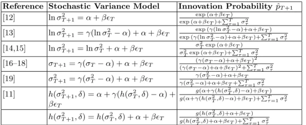 Table 1. Forecasting the innovation probability of the following trading day using stochastic variance models
