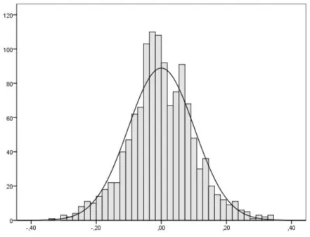 Fig. 2. Histogram of the transformed variances with the estimated normal curve, for δ = 0.30
