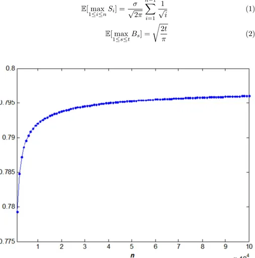 Fig. 1. Increase in Expected Maximum of Sums with no of terms n