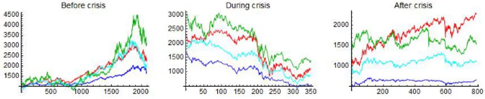 Fig. 1. Real Estate Investment Trust indexes in different time periods (USA = red, Australia = blue, Japan = green, UK = cyan)