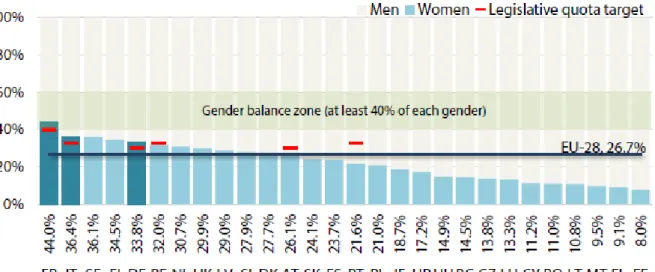 Gráfico 1. Representação de Mulheres e Homens nos Conselhos de Administração das Maiores  Empresas da UE, outubro de 2018 