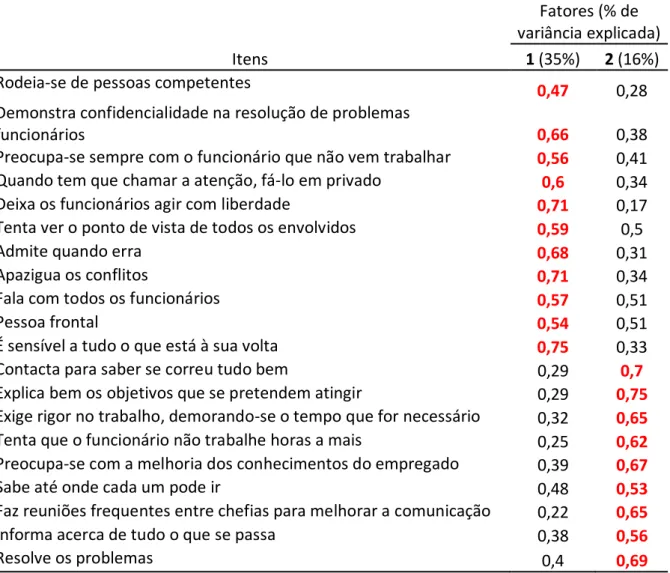 Tabela 5.  Saturações de cada iItem em cada fator, na escala de bem-estar e respetiva  percentagem de variância explicada (n=262) 