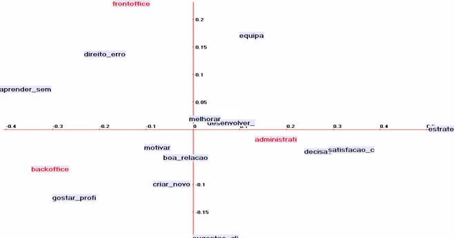 Figura  2  –  Análise  de  correspondências  realizada  sobre  as  palavras  dos  chefes  inovadores por sector do hotel