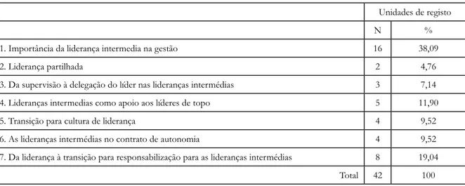 Tabela 1 . subcategoria “lideranças intermédias” e indicadores apurados