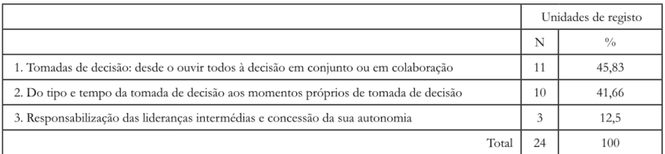 Tabela 4. subcategoria “tomadas de decisão” e indicadores apurados