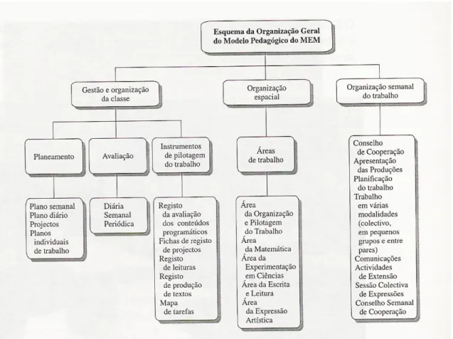 Figura 2- Organização Geral do Modelo do MEM (Fonte: Lídia Grave-Resendes, 1989) 