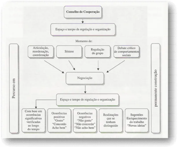 Figura 3 – Conselho de Cooperação (fonte: Niza, 1998) 