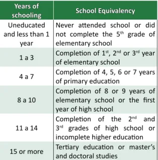 Table  2.  Index  scores  of  Flesch-Kincaid  readability  according to the years of schooling