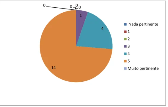 Gráfico 1- «Como avalias o tema escolhido, “Igualdade de Género”, para a  edição deste ano do programa “Parlamento dos jovens”?» 