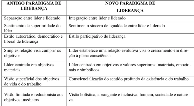 Tabela I.1 -  Antigo e Novo Paradigma de Liderança