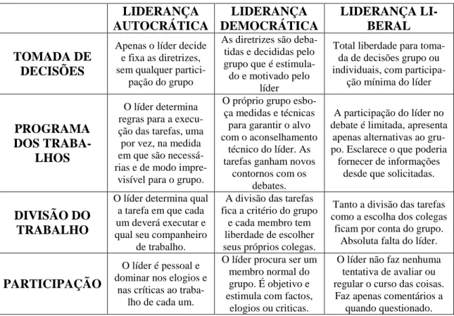 Tabela I.2- Comparação entre os Três Estilos de Liderança.