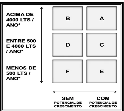 Figura II.5 - Matriz de Segmentação Potencial de Clientes 