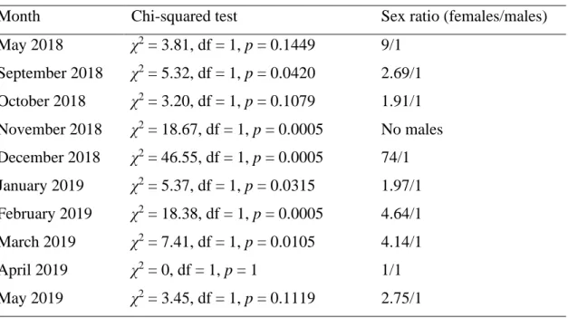 Table 3.5.  Summary of the Chi-squared test made to check for significant differences  from 1/1 ratio in sex ratio of Trigla lyra, for each month of sampling