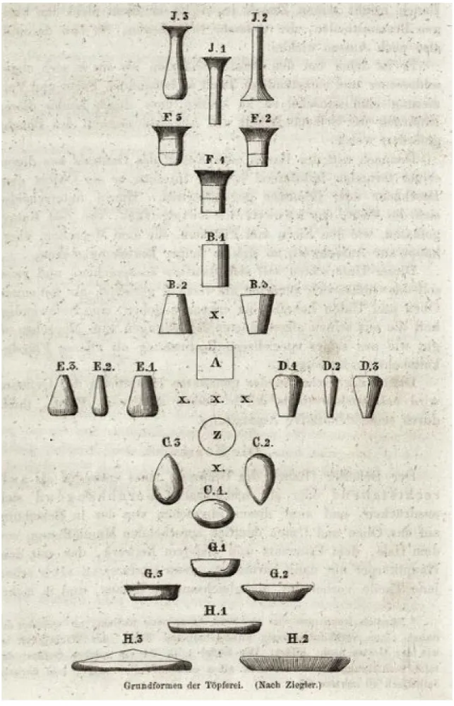 Fig. 3: Gottfried Semper (after Jules-Claude Ziegler): Basic forms of pottery. In: SEMPER, Gottfried