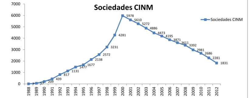 Gráfico 2  7 57 209 439 817 1131 1477 1677 2138 2572 3231 4281 5978 5610 5272 4886 4473 4195 3871 3611 3392 2981 2686 2281 183101000200030004000500060007000 1988 1989 1990 1991 1992 1993 1994 1995 1996 1997 1998 1999 2000 2001 2002 2003 2004 2005 2006 2007