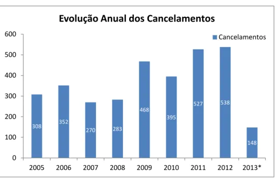 Gráfico 3  308 352 270 283 468 395 527 538 148 0100200300400500600 2005 2006 2007 2008 2009 2010 2011 2012 2013*