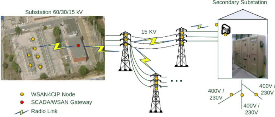 Fig. 1. WSAN for the electrical distribution segment of the power grid. 