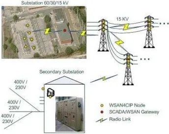 Figure 1. Power grid distribution infrastructure 