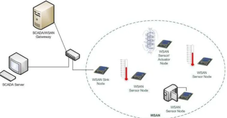 Figure 4. Integration between WSAN and SCADA system.  