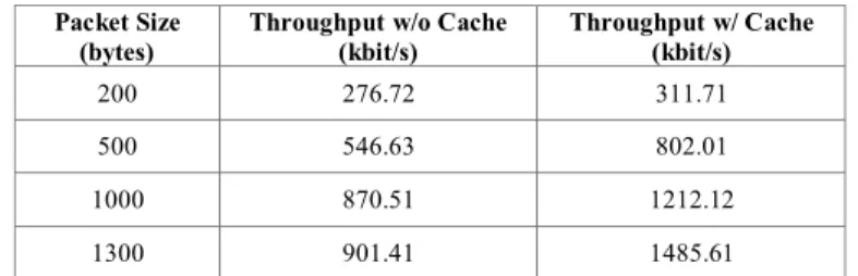 TABLE VI.  DTSN  PERFORMANCE IN A  7- HOP TOPOLOGY . 