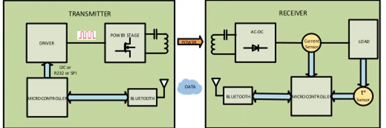 Fig. 1.  Simultaneous wireless powering and data communication system. 