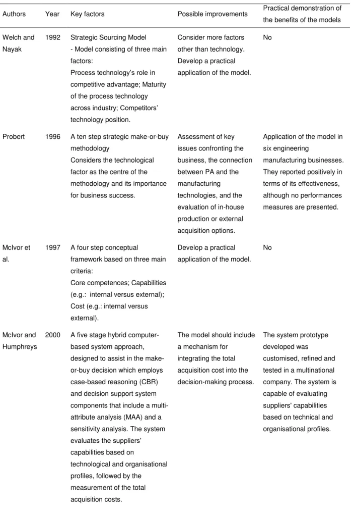 Table 2.1. Summary of the make-or-buy approaches described in this study