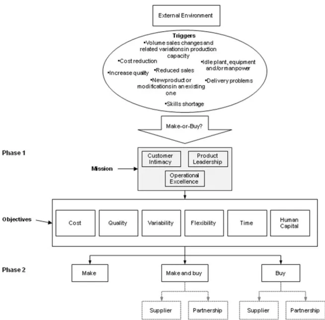 Figure 3.1. A two-phase model for the make-or-buy decision process 