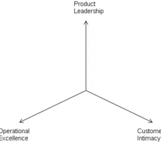 Figure 3.2. The three value disciplines 