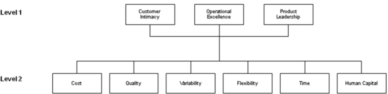 Figure 3.4. The first two hierarchical levels of the developed framework in the AHP format 