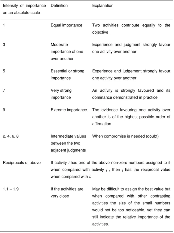 Table 3.2. The fundamental scale of absolute numbers (Saaty, 2008) Intensity  of  importance 