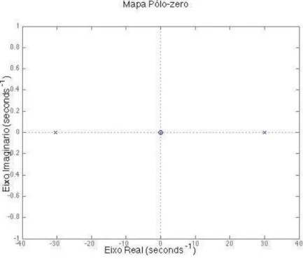 Figura 3.4 – Mapa Pólo-Zero do sistema sem compensação. 