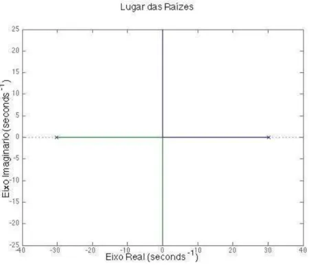 Figura 3.12 – Lugar das Raízes do sistema sem compensação. 