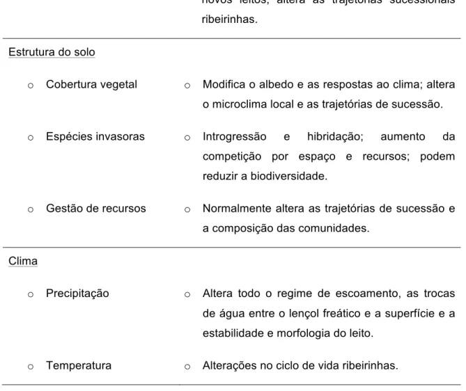 Tabela 2. Principais tipos de alterações ambientais de origem antropogénica e seus efeitos nos ambientes  ribeirinhos (adaptado de Naiman  et al