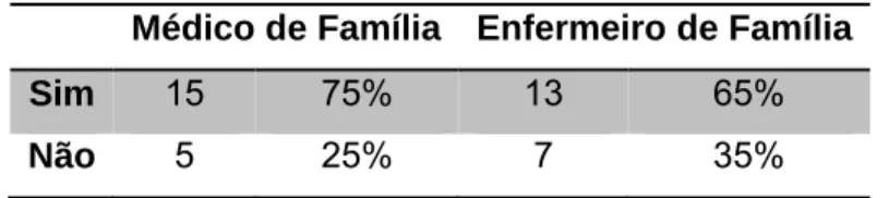 Tabela II - Distribuição de indivíduos por médico e enfermeiro de família (amostra) 